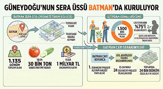 G&Uuml;NEYDOĞU&rsquo;NUN SERA &Uuml;SS&Uuml; BATMAN&rsquo;DA KURULUYOR