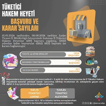 T&Uuml;KETİCİ HAKEM HEYETİ SEKİZ AYDA 4622 KARAR ALDI